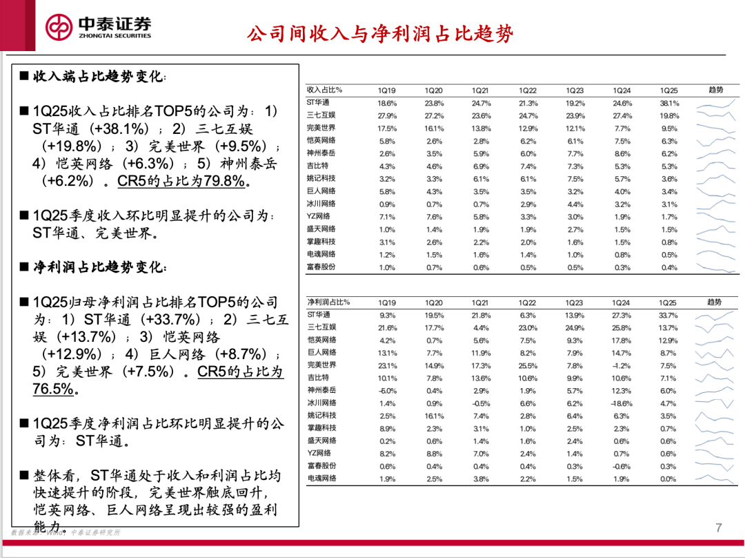 【中泰传媒】1Q25游戏财报总结——收入持续攀升	，季度扣非利润创新高
