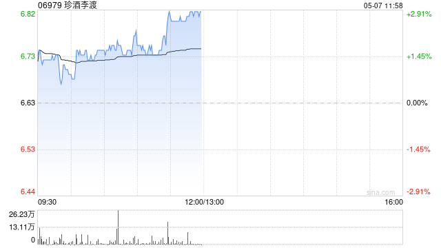 珍酒李渡午前涨近3% 机构称白酒行业估值有望稳步回归