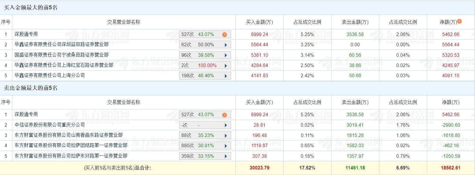 A股龙虎榜丨宗申动力涨停，游资宁波桑田路净买入5320万，炒股养家净买入4245万，量化打板净买入4091万，深股通净买入5462万