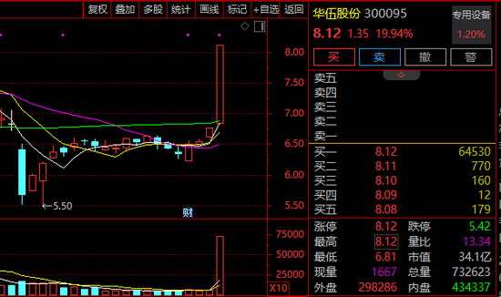 A股军工股，全线大涨！