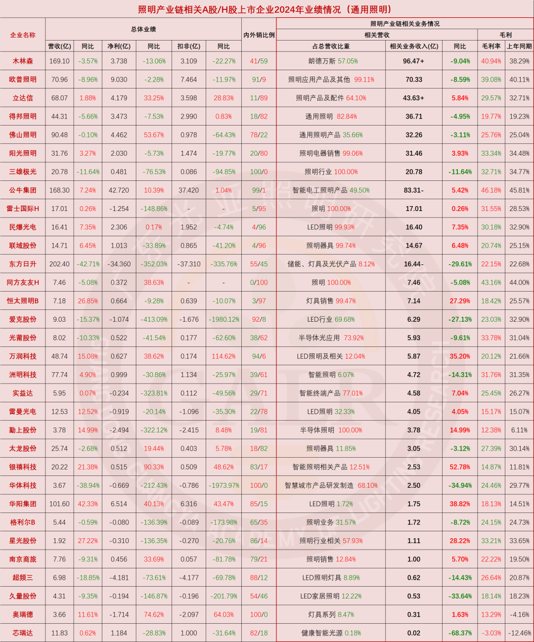 温其东｜2024年中国照明产业链上市公司业绩大排行