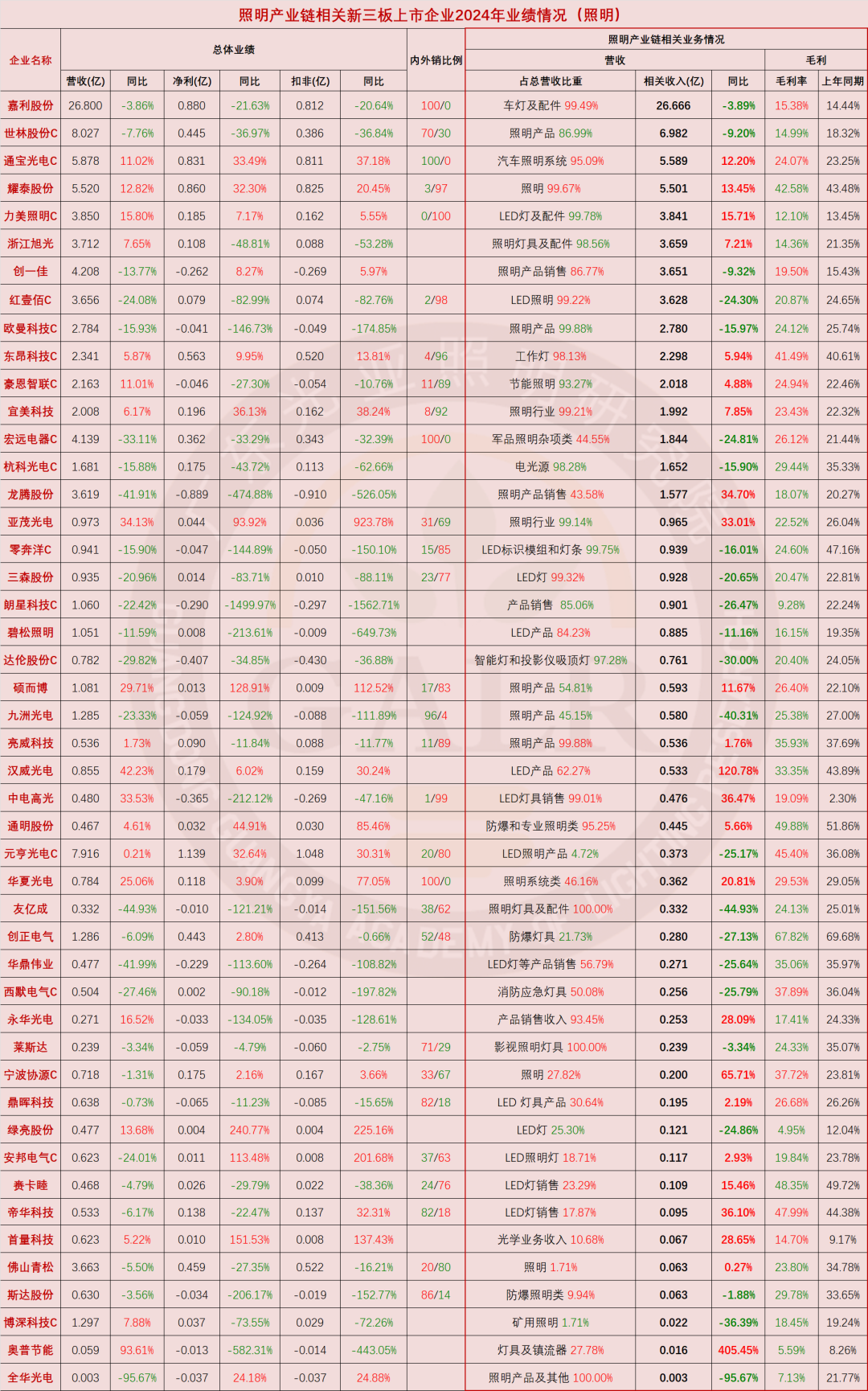 温其东｜2024年中国照明产业链上市公司业绩大排行