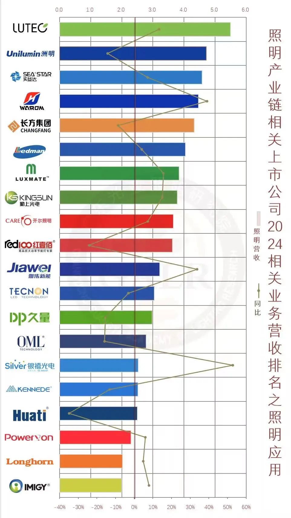 温其东｜2024年中国照明产业链上市公司业绩大排行