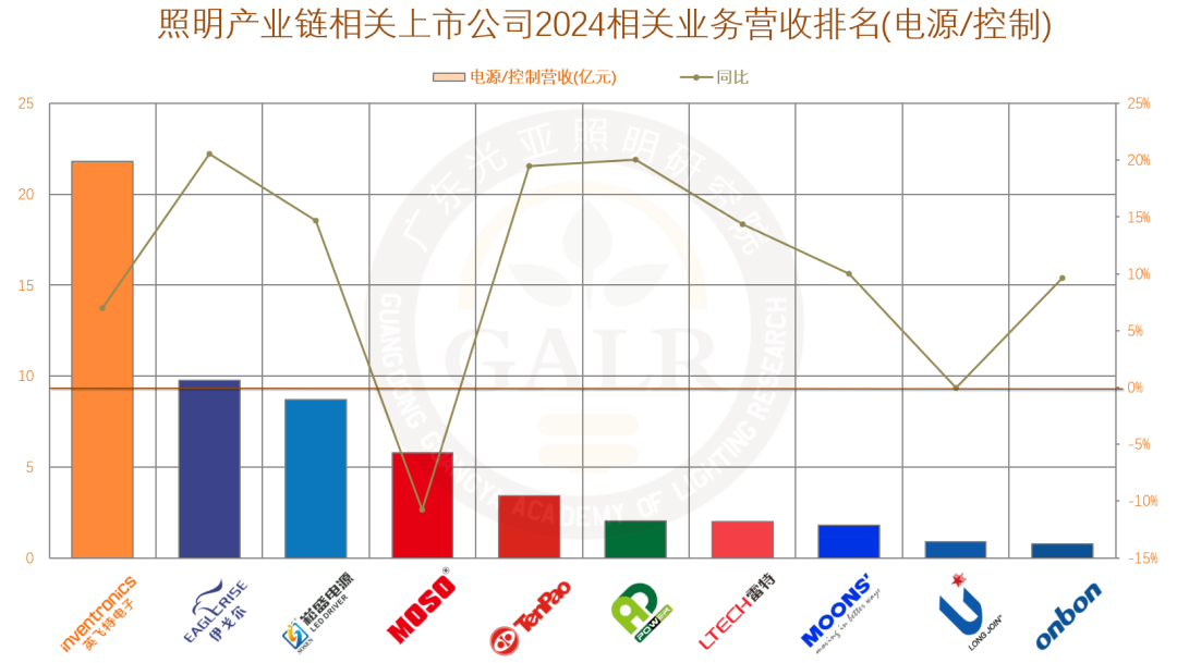 温其东｜2024年中国照明产业链上市公司业绩大排行