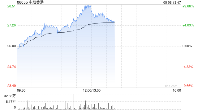 中烟香港午后涨超7% 近一个月股价累计涨逾四成