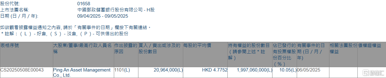 邮储银行(01658.HK)获平安资管增持2096.4万股