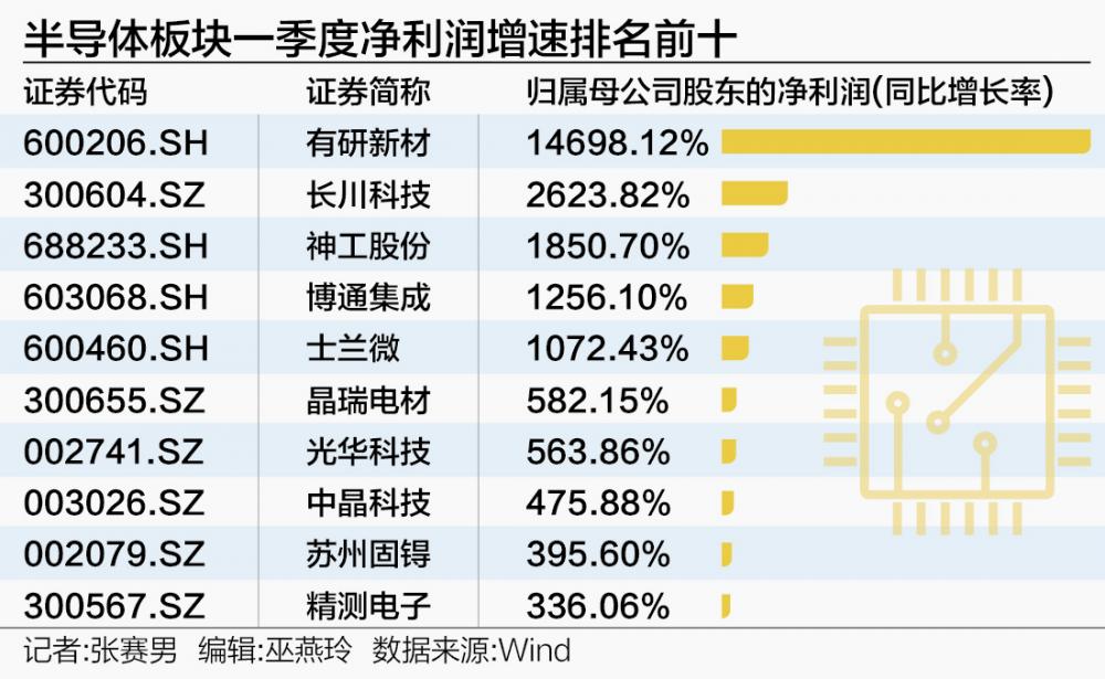 透视A股半导体一季报：10多家公司同比由盈转亏 近20家半导体公司净利润降幅超100%