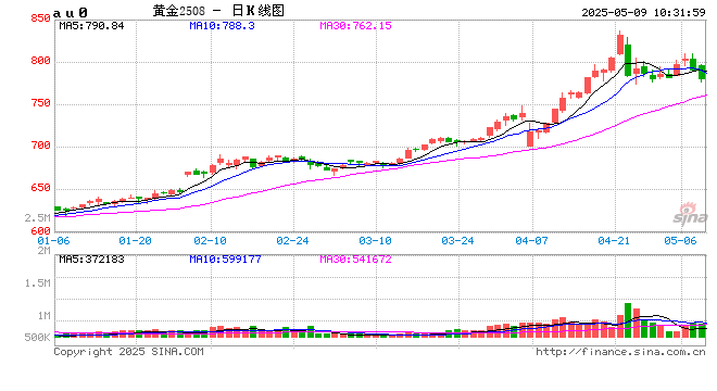 开盘|国内期货主力合约涨多跌少 沪金跌近2%