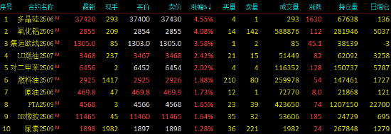 开盘|国内期货主力合约涨多跌少 沪金跌近2%