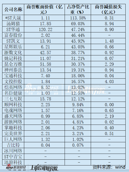 游戏年报|六成公司计提商誉减值损失 汤姆猫、*ST大晟商誉仍占净资产一半以上
