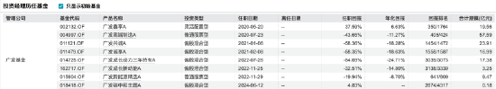 降薪预警！广发百亿基金经理郑澄然近三年收益率跌45%，新规倒逼公募行业“重业绩轻规模”