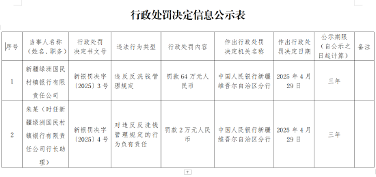 新疆绿洲国民村镇银行因违反反洗钱管理规定被罚64万元