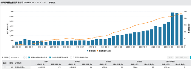 华泰柏瑞基金总经理韩勇因工作调整卸任，董事长贾波代为履职