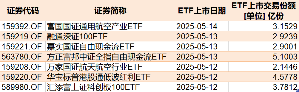 你恐慌我贪婪！逾百亿资金借道ETF落袋为安，机构却在疯抢这个板块	，多只相关ETF份额齐创新高