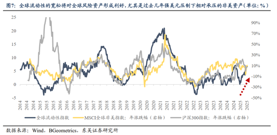 东吴策略：基于全球流动性视角看A股当前性价比