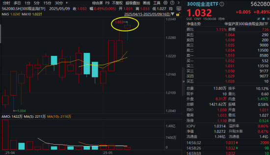 业绩显著改善！300现金流叒跑赢，562080再创新高！底仓配置新优选？