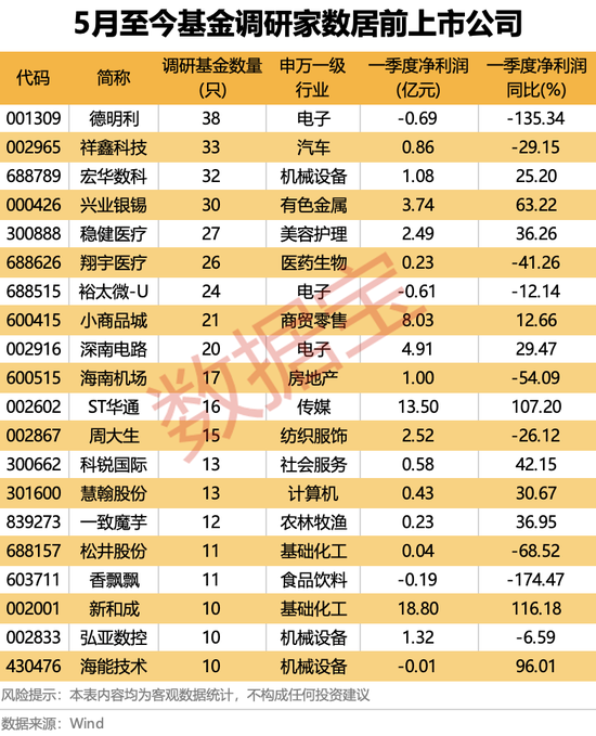 火力全开！5月基金公司扎堆调研，这些潜力股亮了
