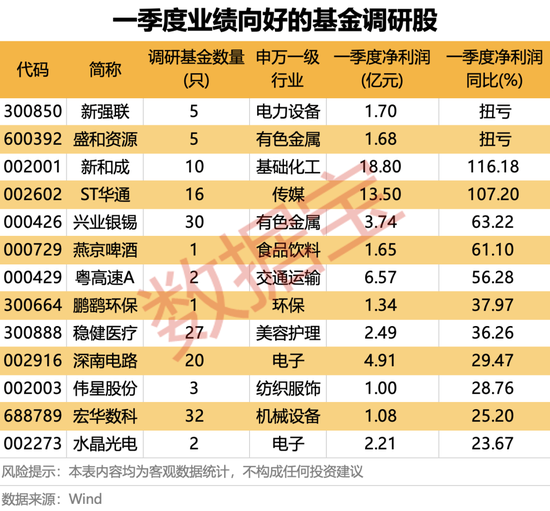 火力全开！5月基金公司扎堆调研，这些潜力股亮了