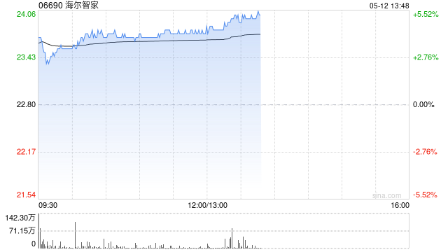 家电股早盘普涨 海尔智家涨超4%海信家电涨超2%