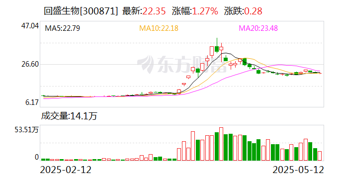回盛生物：宠物板块收入占比较小但保持良好的增长态势