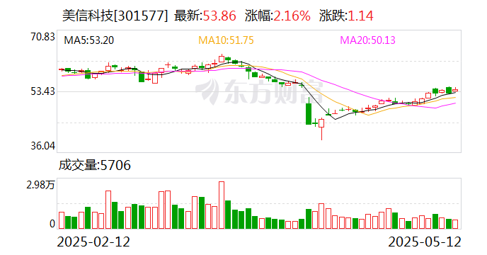 美信科技：公司湾区总部工业园项目达到预定可使用状态日期为2026年1月23日前