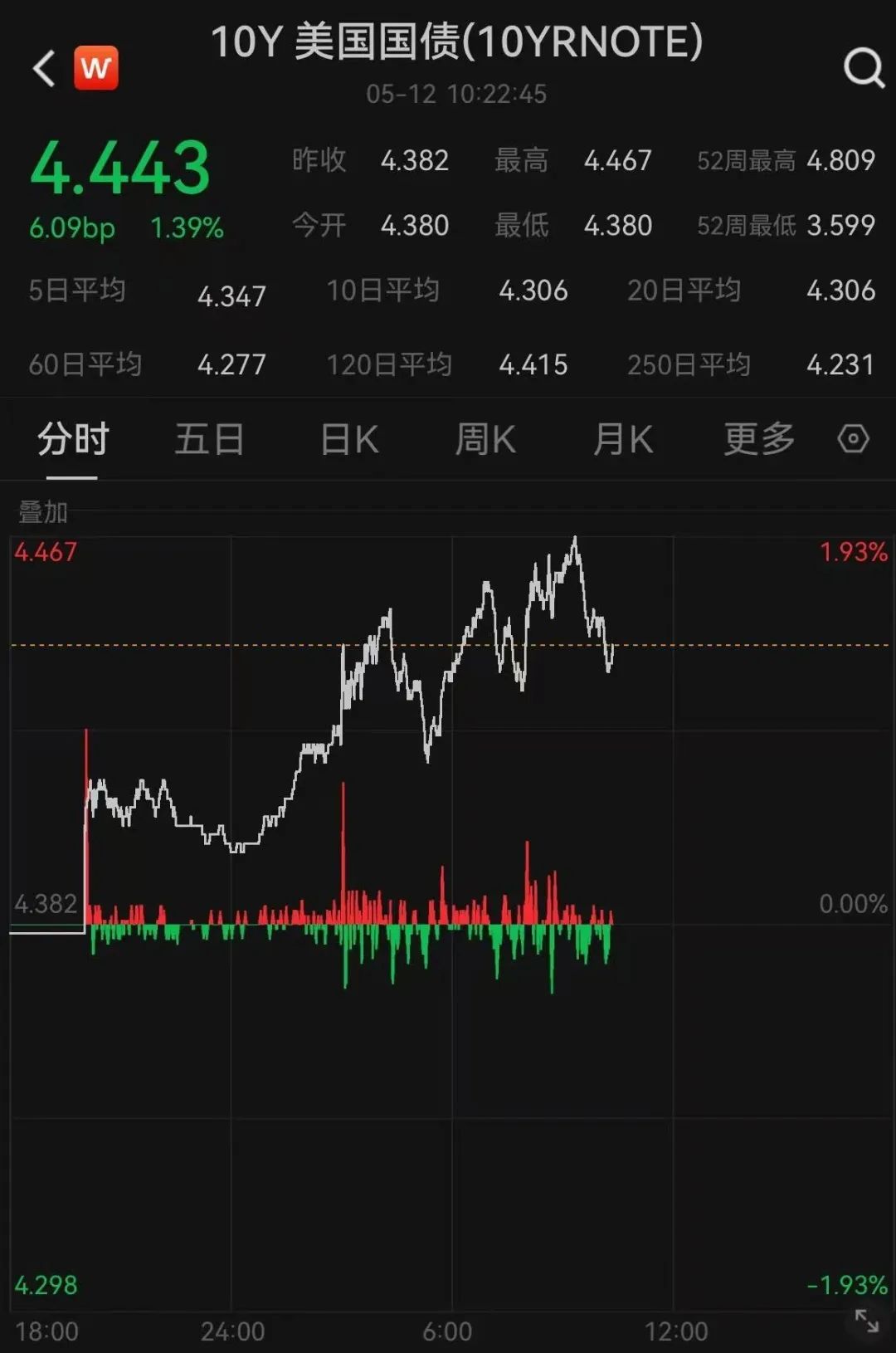 美股开盘走强，中国资产大涨