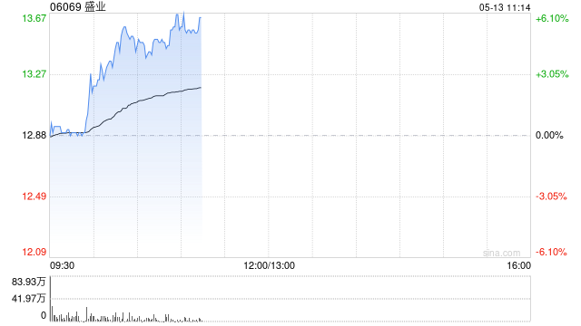 盛业早盘涨近5% 拟折让约6.91%配股净筹约2.09亿港元
