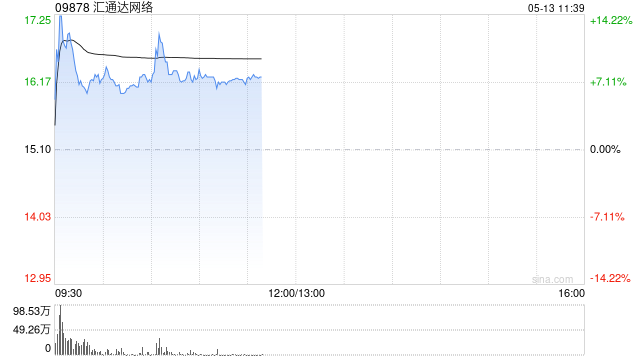 汇通达网络盘中涨超14% 千橙AI超级店长软硬件产品亮相中国零售业博览会