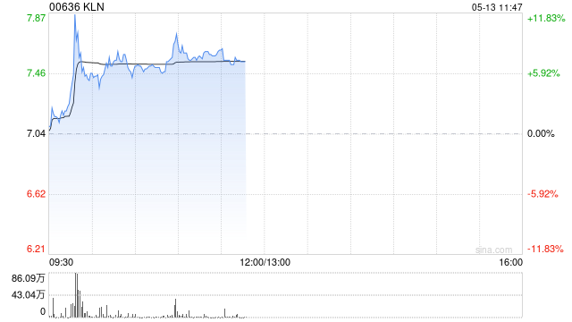 KLN早盘一度涨超11% 公司IFF业务主要集中于泛太平洋航线