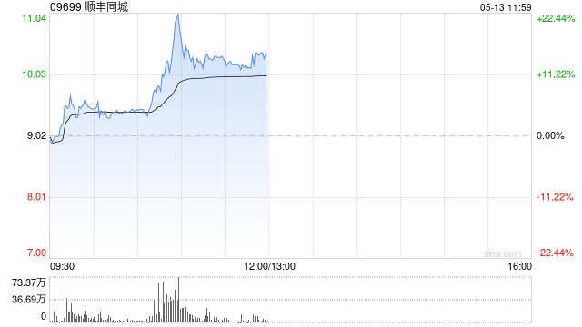 顺丰同城盘中涨超20% 机构看好其在即配行业商业化潜力
