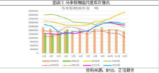 MPOB报告：4月马棕超预期累库	，供应压力显著增加
