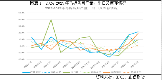 MPOB报告：4月马棕超预期累库	，供应压力显著增加