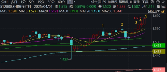 关税风波以来第5次	，512800再登新高！22股齐聚新高大军，银行“韧性”出圈