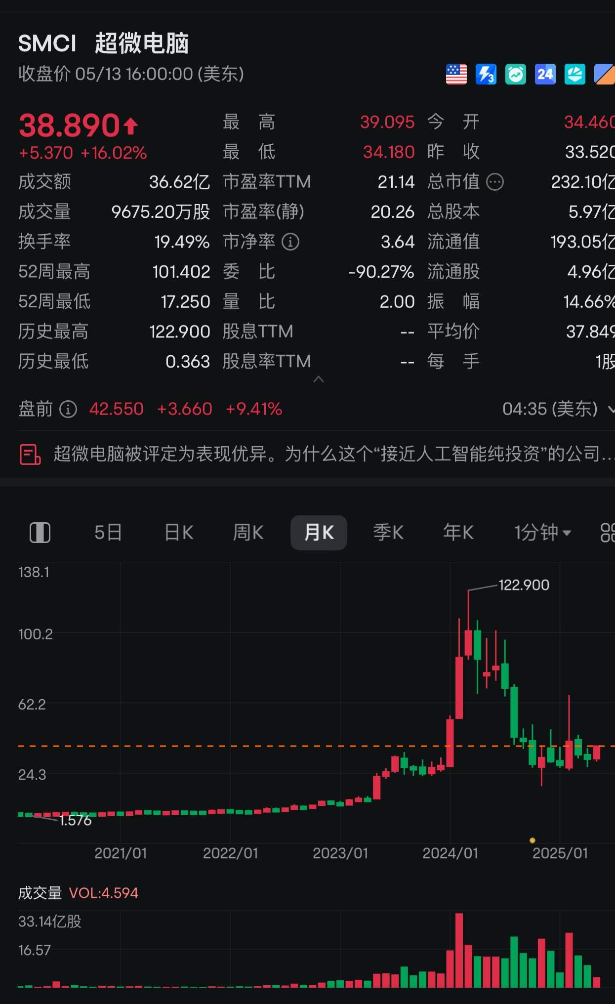 超微电脑昨日大幅收涨超16%后，盘前续涨超10%！Raymond James首予“跑赢大盘”评级及41美元的目标价