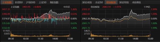 大金融发力，沪指收复3400点！