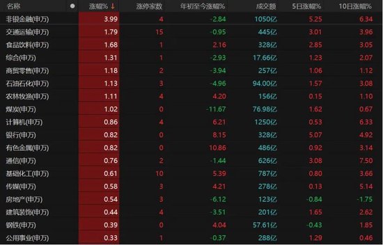 大金融发力，沪指收复3400点！