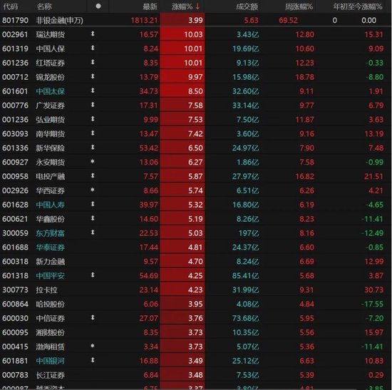 大金融发力，沪指收复3400点！