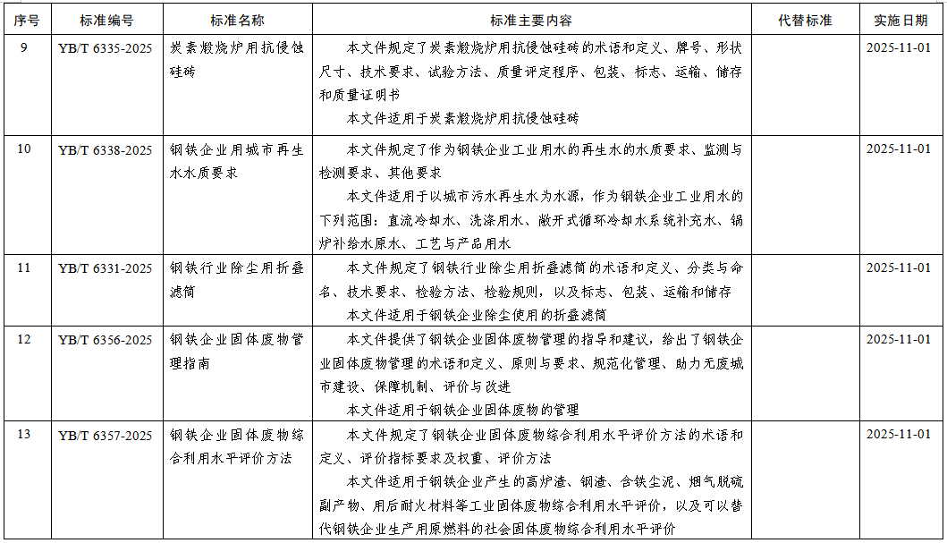 【行业聚焦】工信部批准1128项行业标准，15项涉钢铁！
