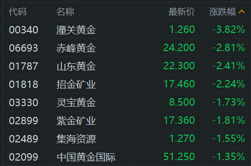 港股异动丨黄金股走低 贸易战降温 黄金失守3170美元