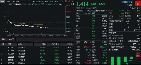 资金大举买入！金融科技ETF午后下挫超3.5%，回踩10日线，资金申购超1亿份，看多逻辑有哪些？