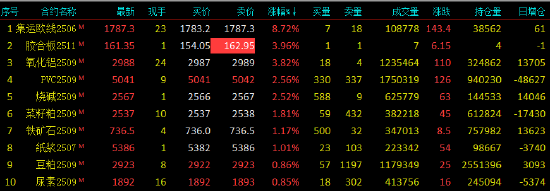 收评|国内期货主力合约涨跌互现 集运欧线涨超8%