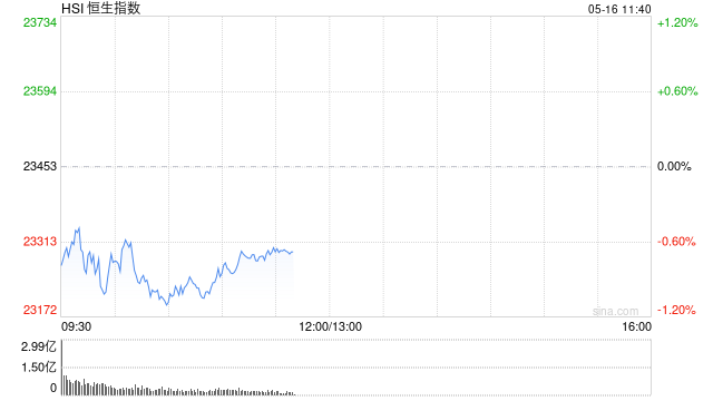 快讯：恒指低开0.87% 科指跌0.95% 阿里绩后跌超6%