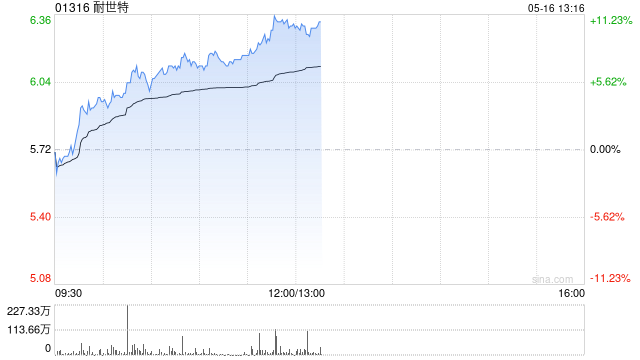 耐世特现涨超7% 自动驾驶带动SBW系统渗透率提高公司有望受益