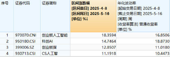 A股缩量盘整！AI算力突围	，创业板人工智能ETF华宝逆市上扬！飞行汽车概念走强，通用航空盘中大涨