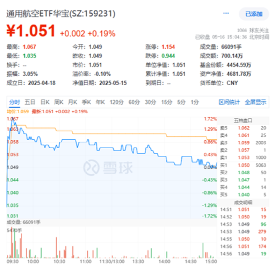 A股缩量盘整！AI算力突围，创业板人工智能ETF华宝逆市上扬！飞行汽车概念走强	，通用航空盘中大涨
