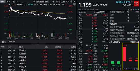 A股缩量盘整！AI算力突围，创业板人工智能ETF华宝逆市上扬！飞行汽车概念走强	，通用航空盘中大涨