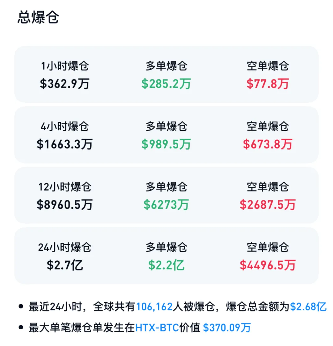 突发跳水，超10万人爆仓！币圈富豪遭绑架，全球已发生多起