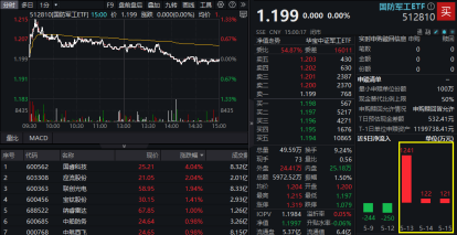 三重逻辑共振	，国防军工人气飙升！512810周成交额创阶段天量，逾千万资金逆市增仓！