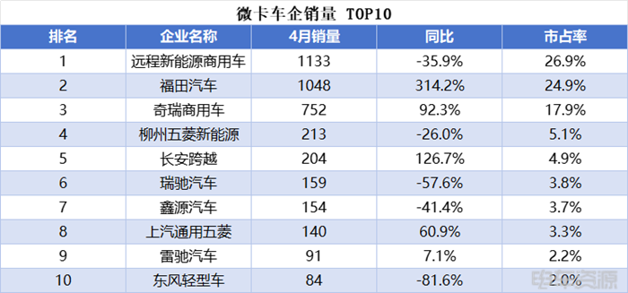 小卡销量持续走高	，远程蝉联4月微小卡双冠，福田/开瑞销量差距缩小
