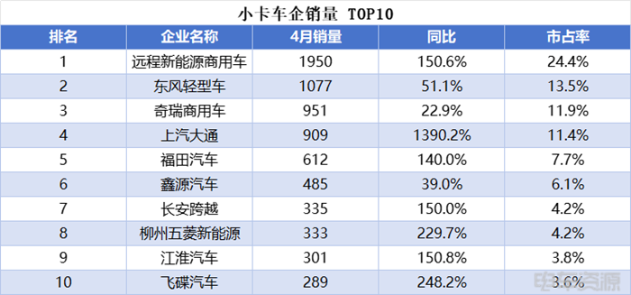 小卡销量持续走高，远程蝉联4月微小卡双冠	，福田/开瑞销量差距缩小